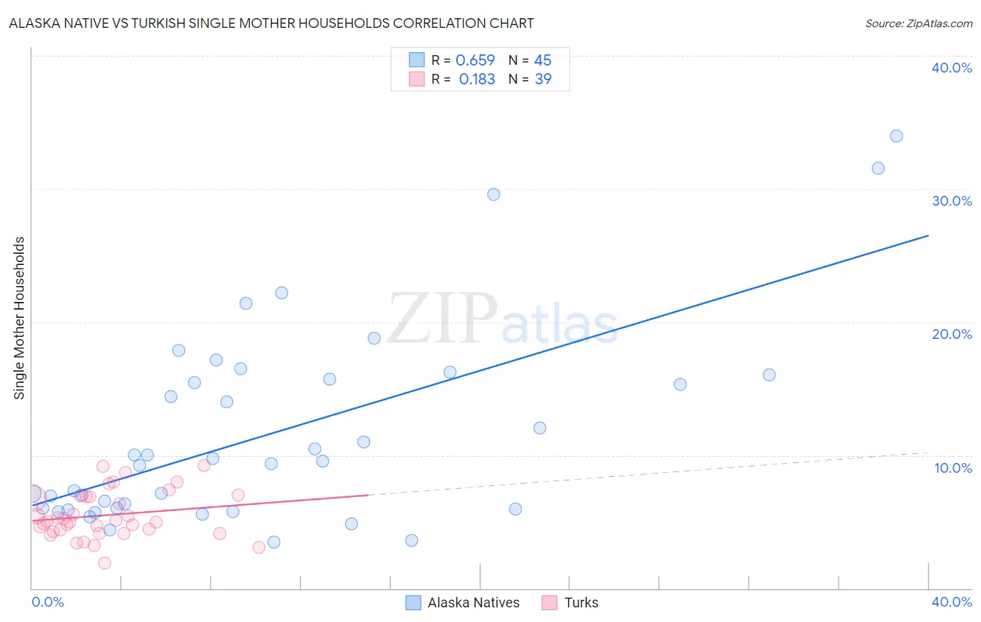 Alaska Native vs Turkish Single Mother Households
