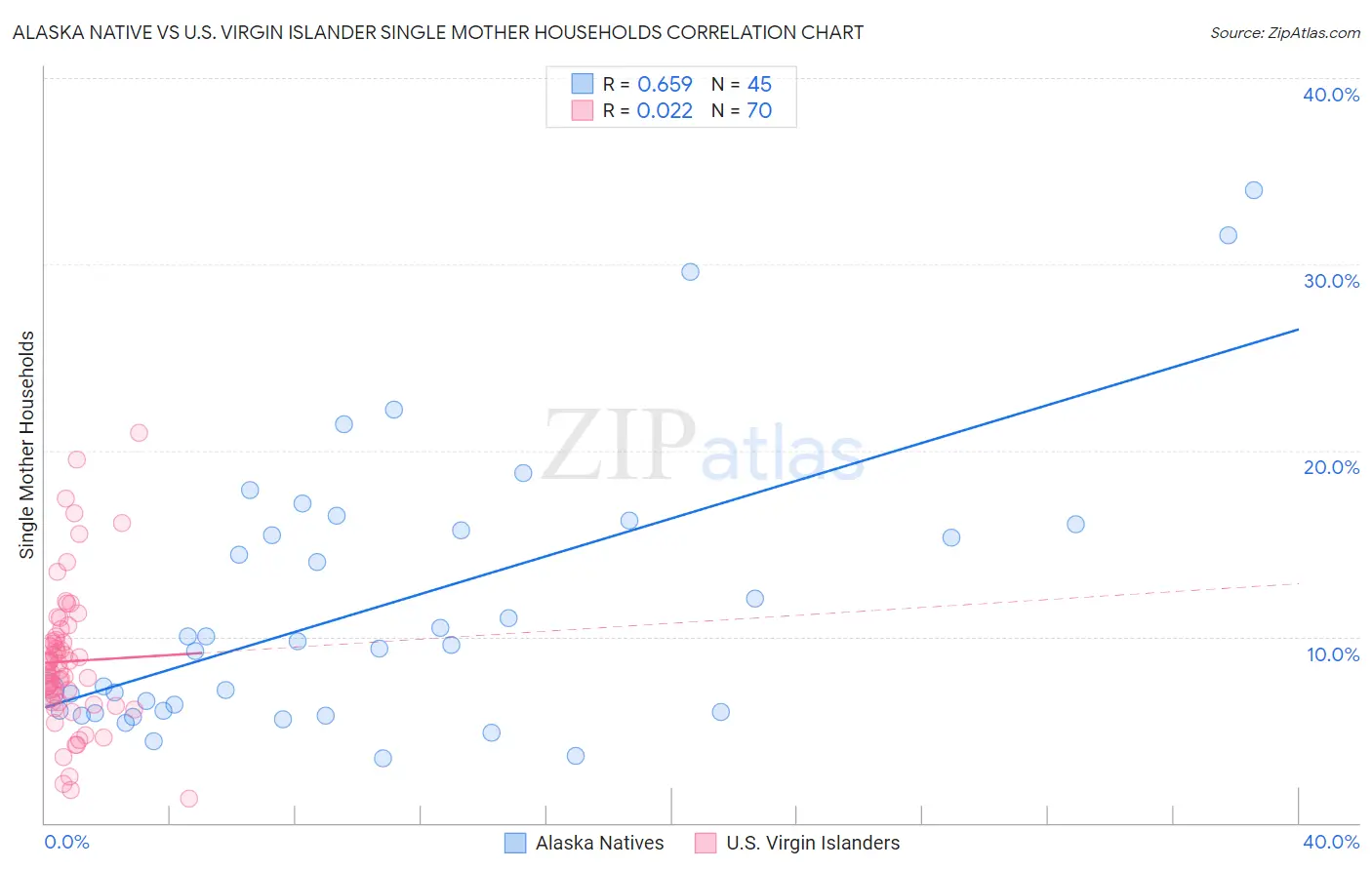 Alaska Native vs U.S. Virgin Islander Single Mother Households