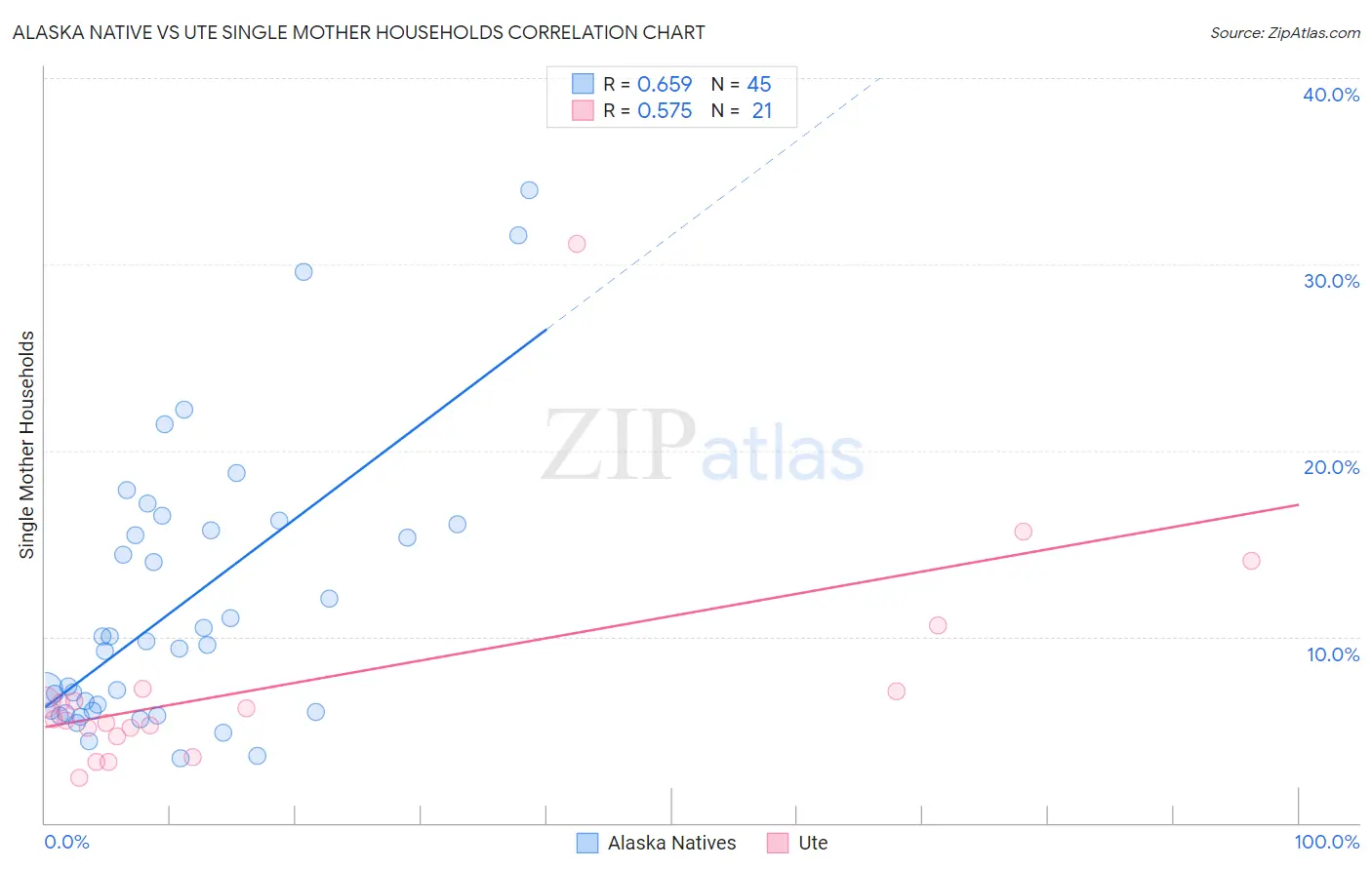 Alaska Native vs Ute Single Mother Households