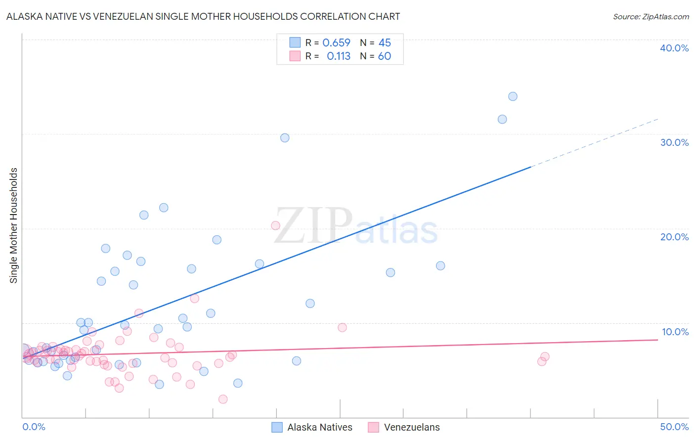 Alaska Native vs Venezuelan Single Mother Households