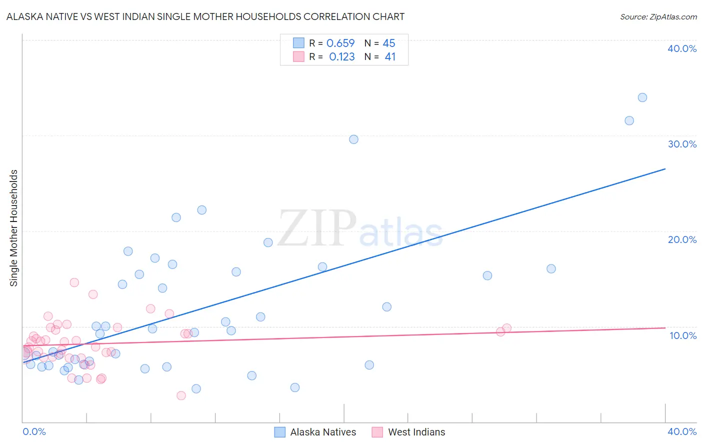Alaska Native vs West Indian Single Mother Households
