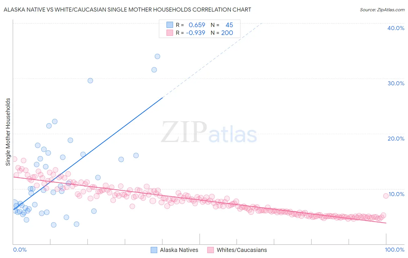 Alaska Native vs White/Caucasian Single Mother Households