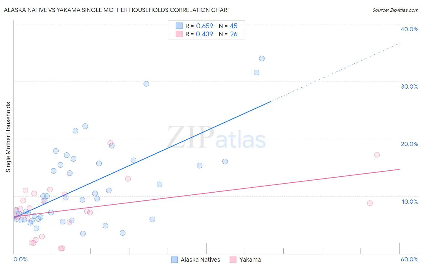 Alaska Native vs Yakama Single Mother Households