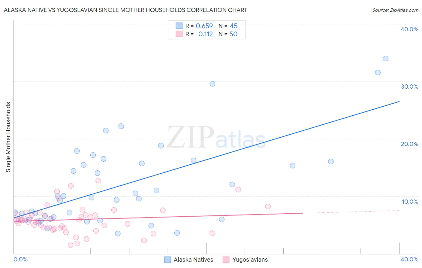 Alaska Native vs Yugoslavian Single Mother Households