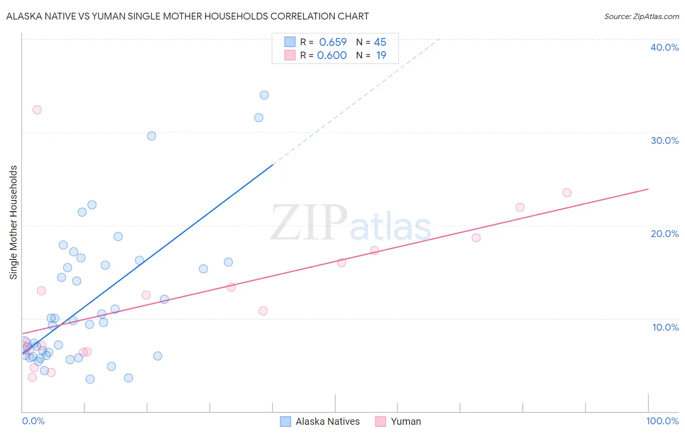 Alaska Native vs Yuman Single Mother Households