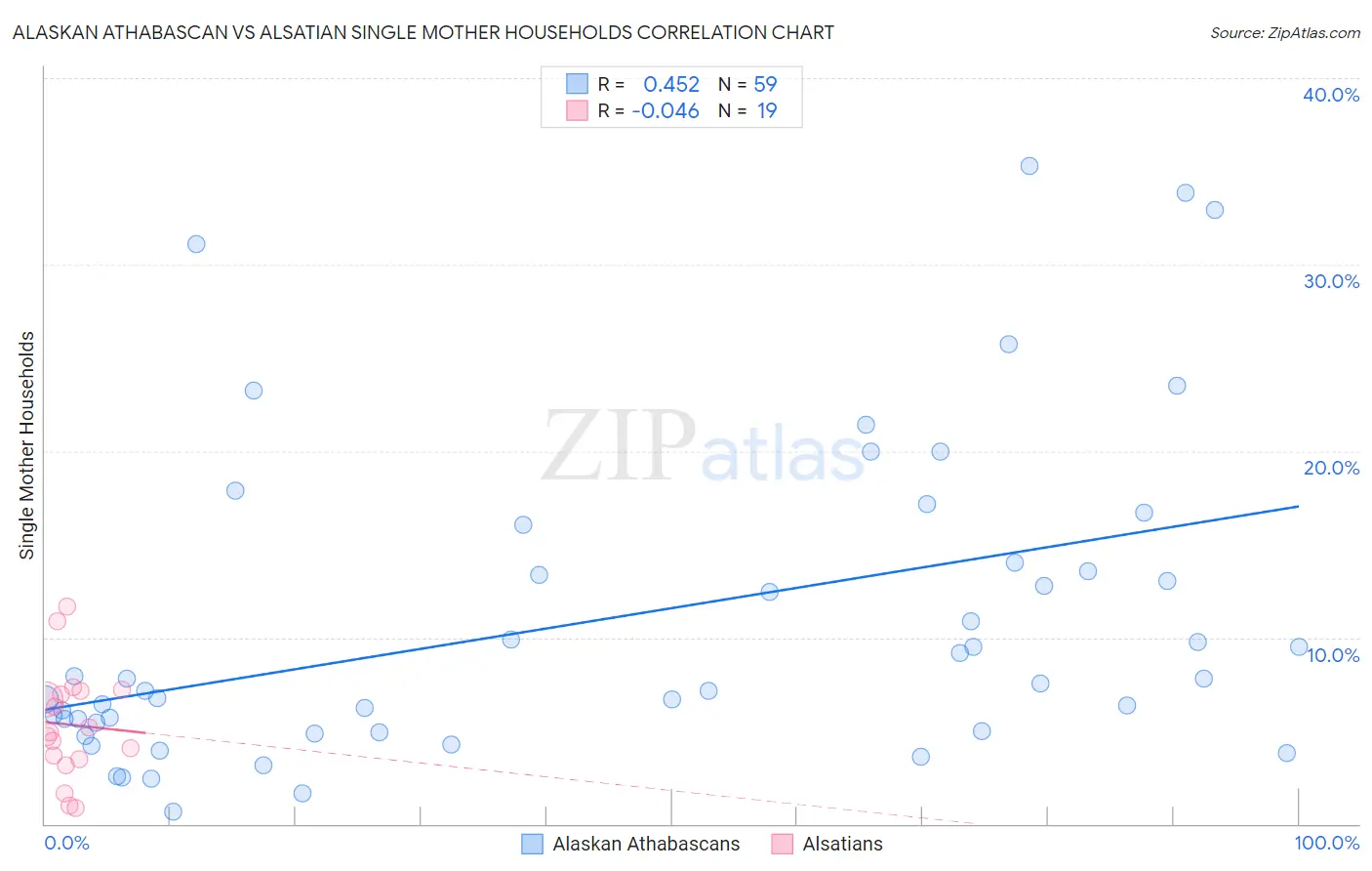 Alaskan Athabascan vs Alsatian Single Mother Households