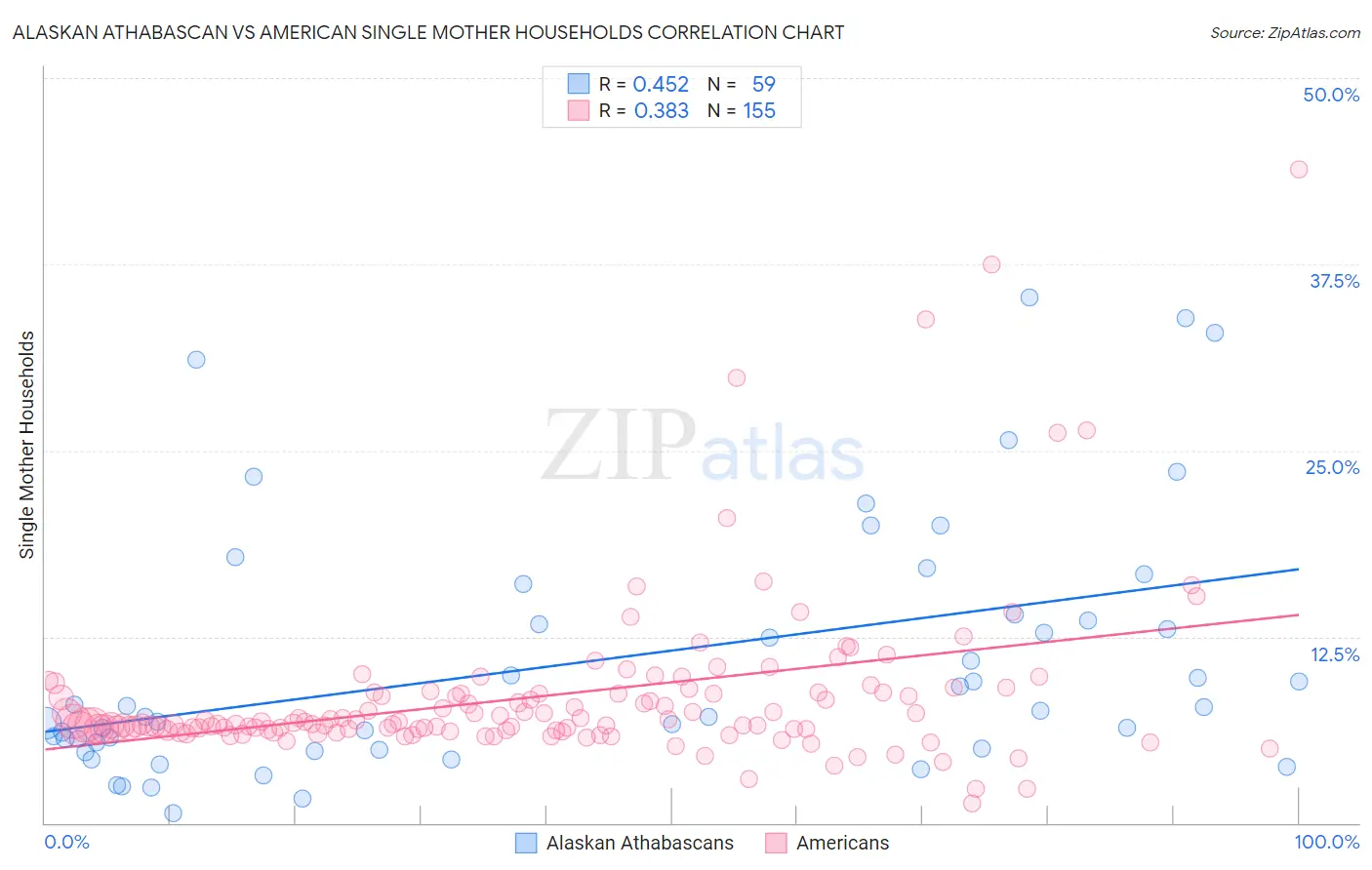 Alaskan Athabascan vs American Single Mother Households