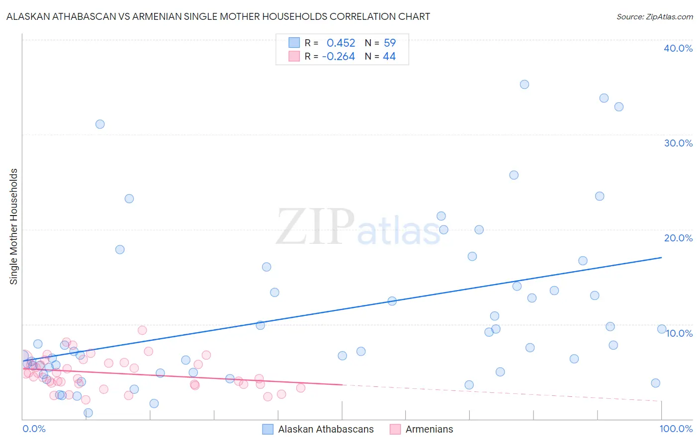 Alaskan Athabascan vs Armenian Single Mother Households
