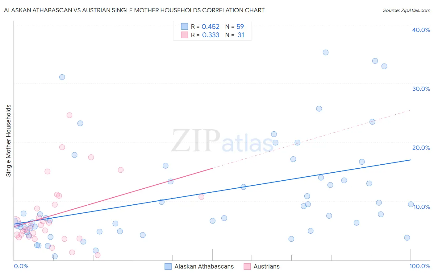 Alaskan Athabascan vs Austrian Single Mother Households
