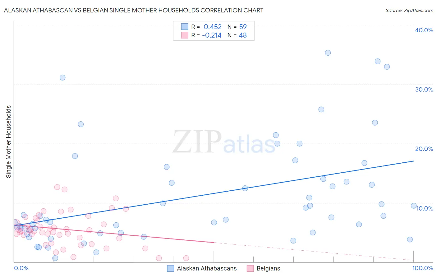 Alaskan Athabascan vs Belgian Single Mother Households