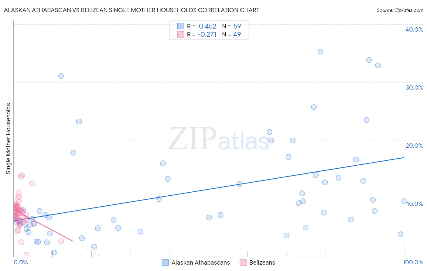 Alaskan Athabascan vs Belizean Single Mother Households