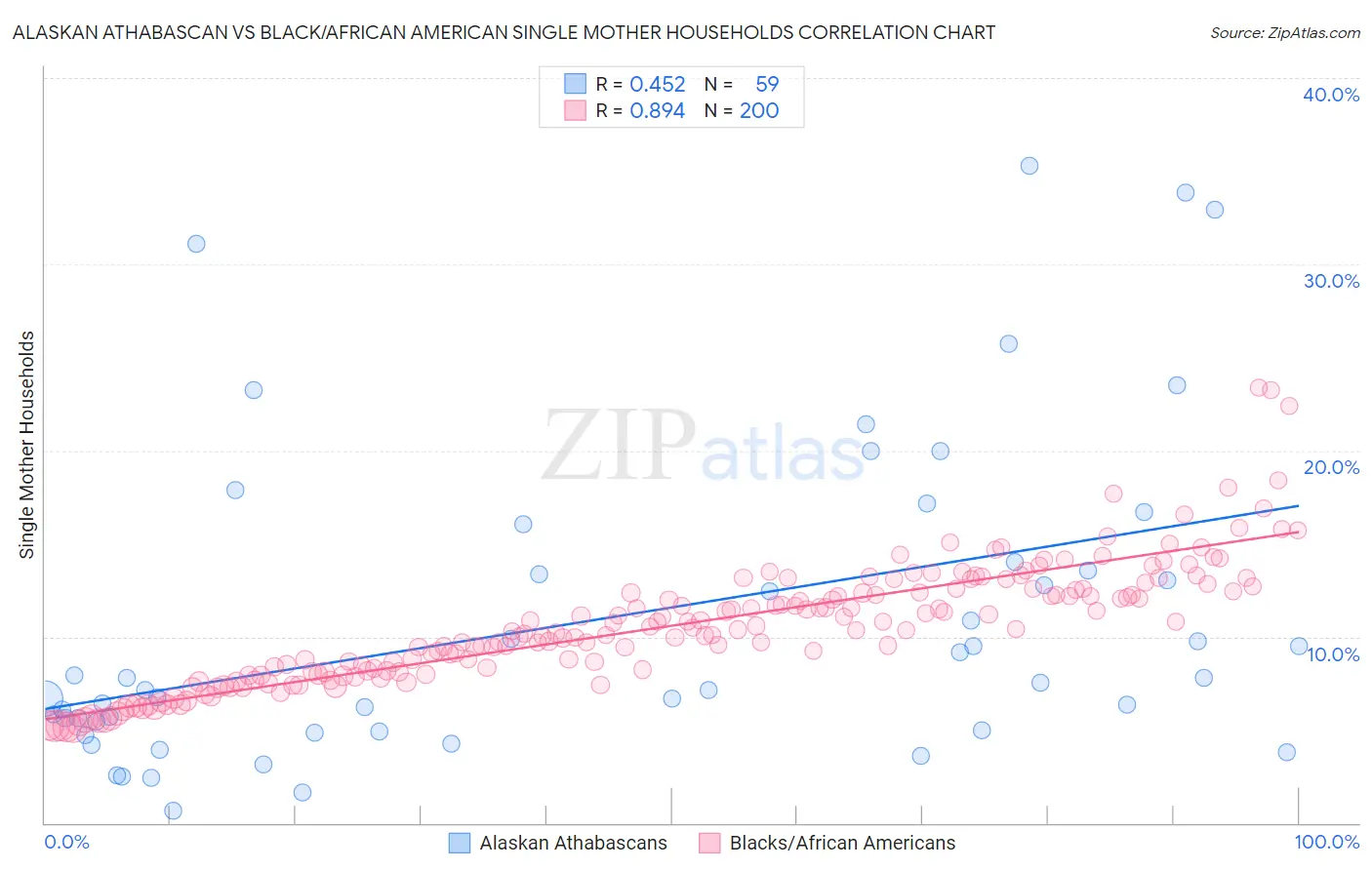 Alaskan Athabascan vs Black/African American Single Mother Households
