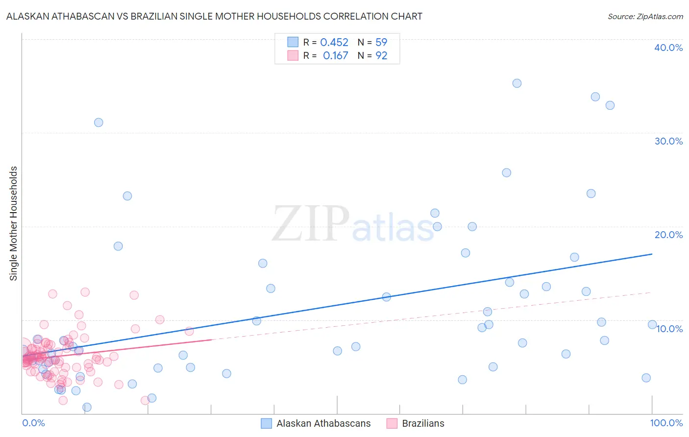 Alaskan Athabascan vs Brazilian Single Mother Households