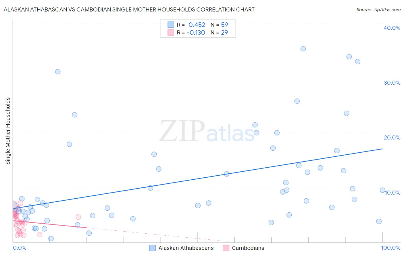 Alaskan Athabascan vs Cambodian Single Mother Households