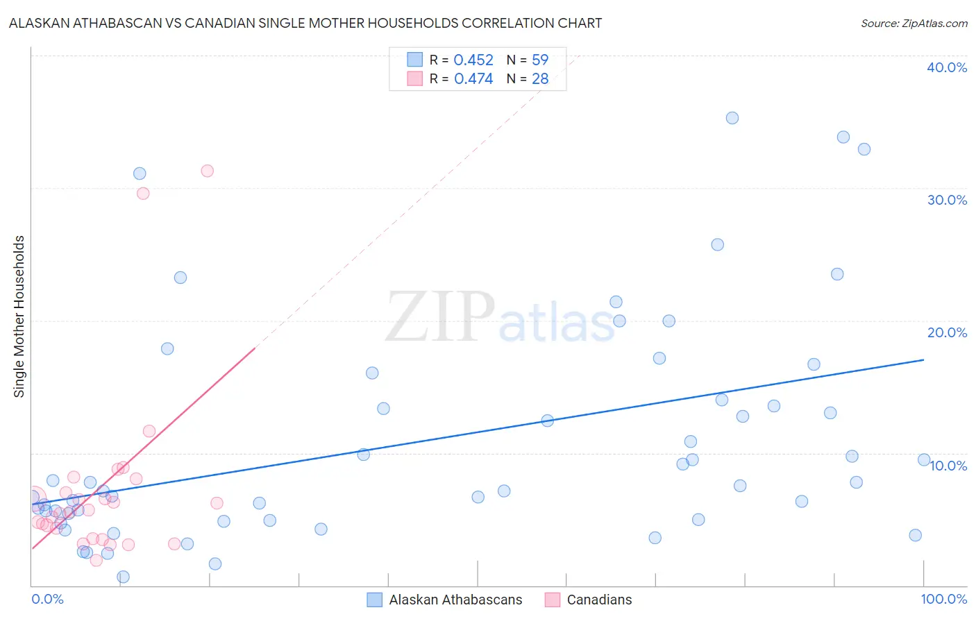 Alaskan Athabascan vs Canadian Single Mother Households