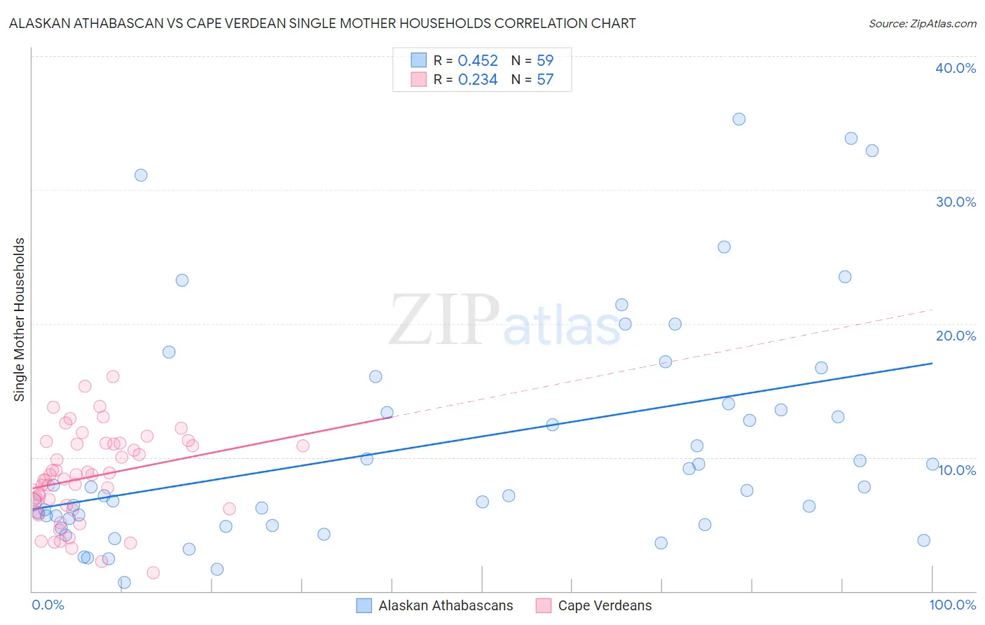 Alaskan Athabascan vs Cape Verdean Single Mother Households