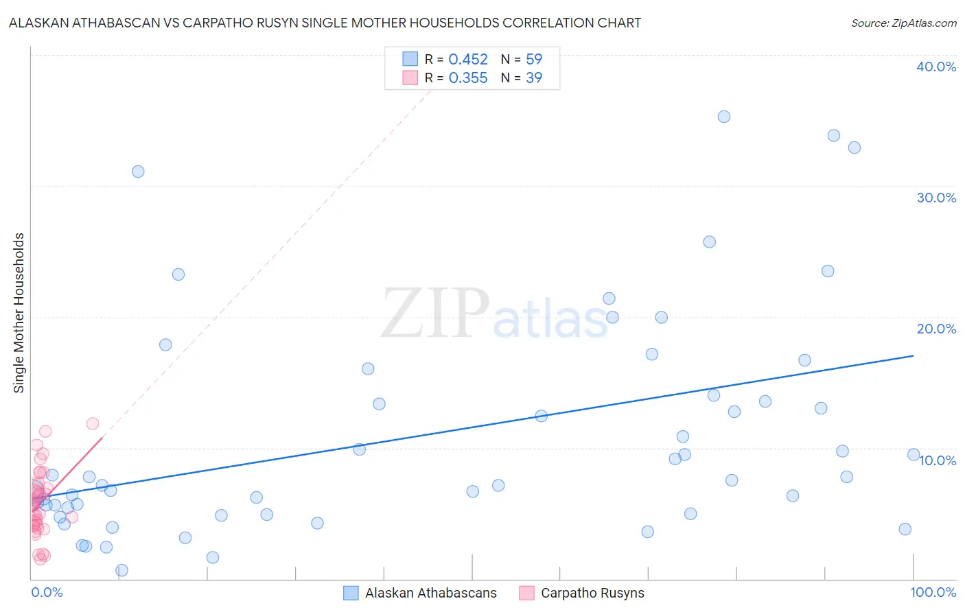 Alaskan Athabascan vs Carpatho Rusyn Single Mother Households