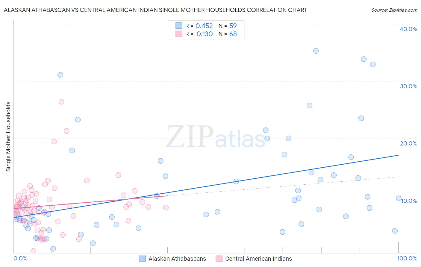 Alaskan Athabascan vs Central American Indian Single Mother Households