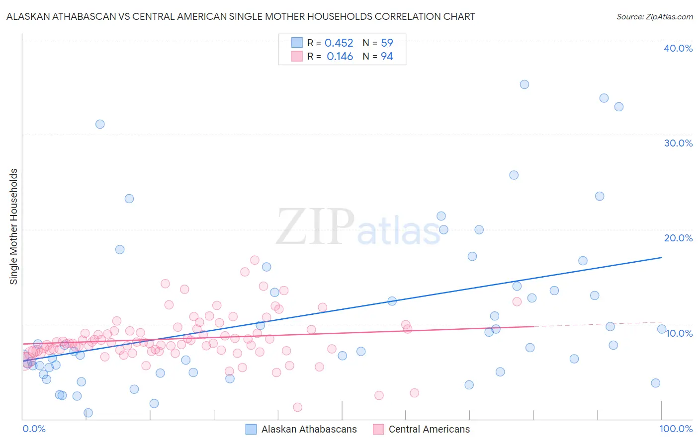 Alaskan Athabascan vs Central American Single Mother Households