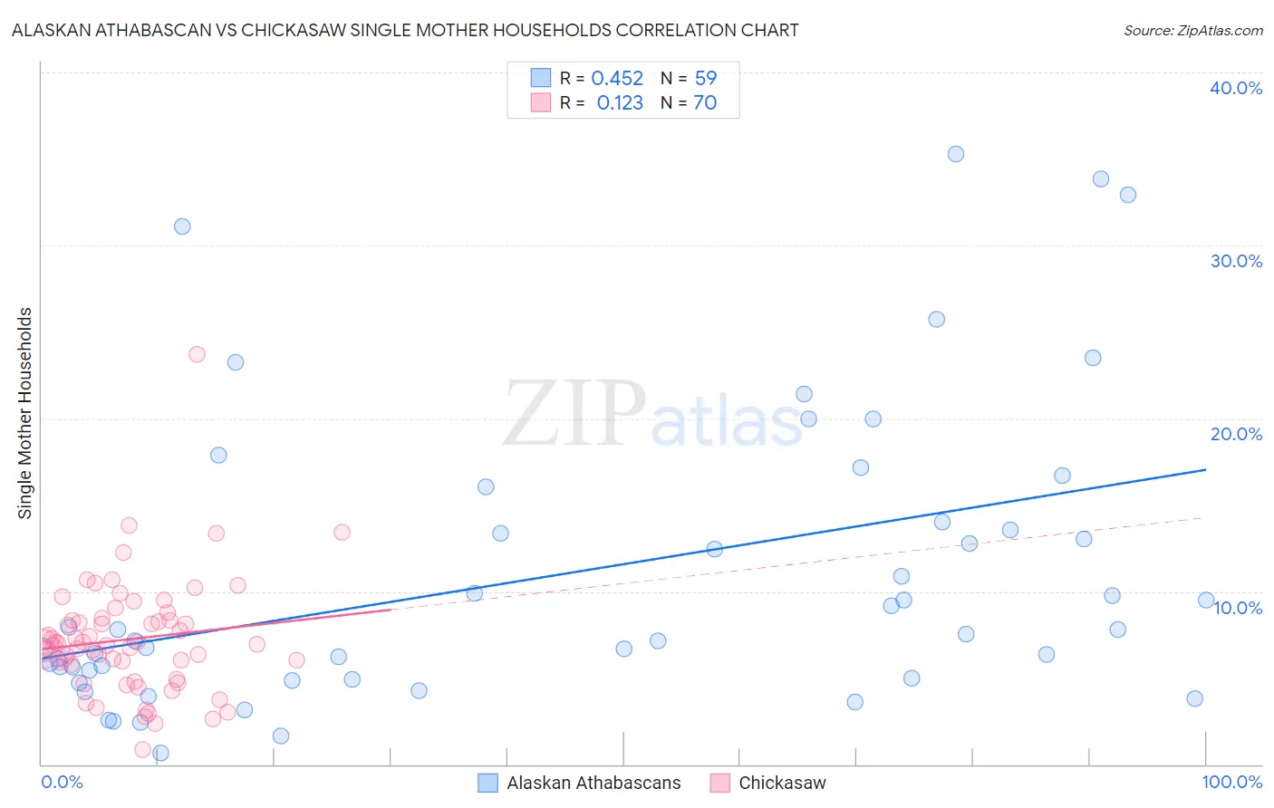 Alaskan Athabascan vs Chickasaw Single Mother Households