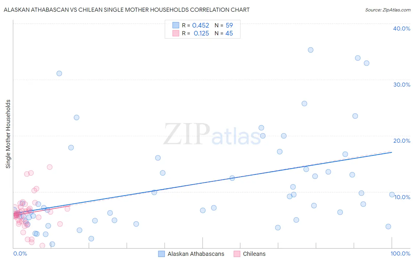 Alaskan Athabascan vs Chilean Single Mother Households