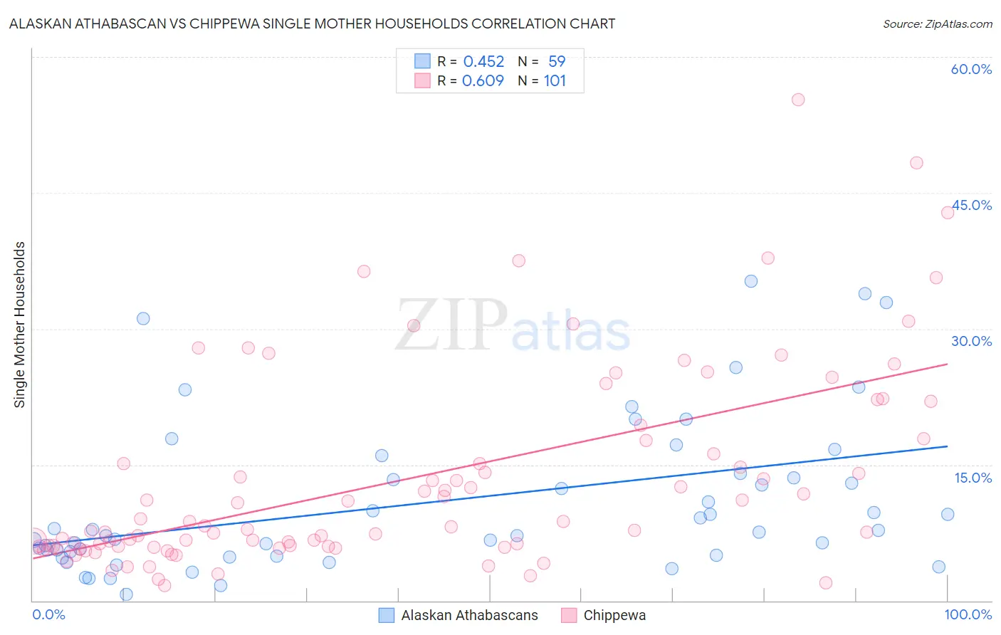Alaskan Athabascan vs Chippewa Single Mother Households