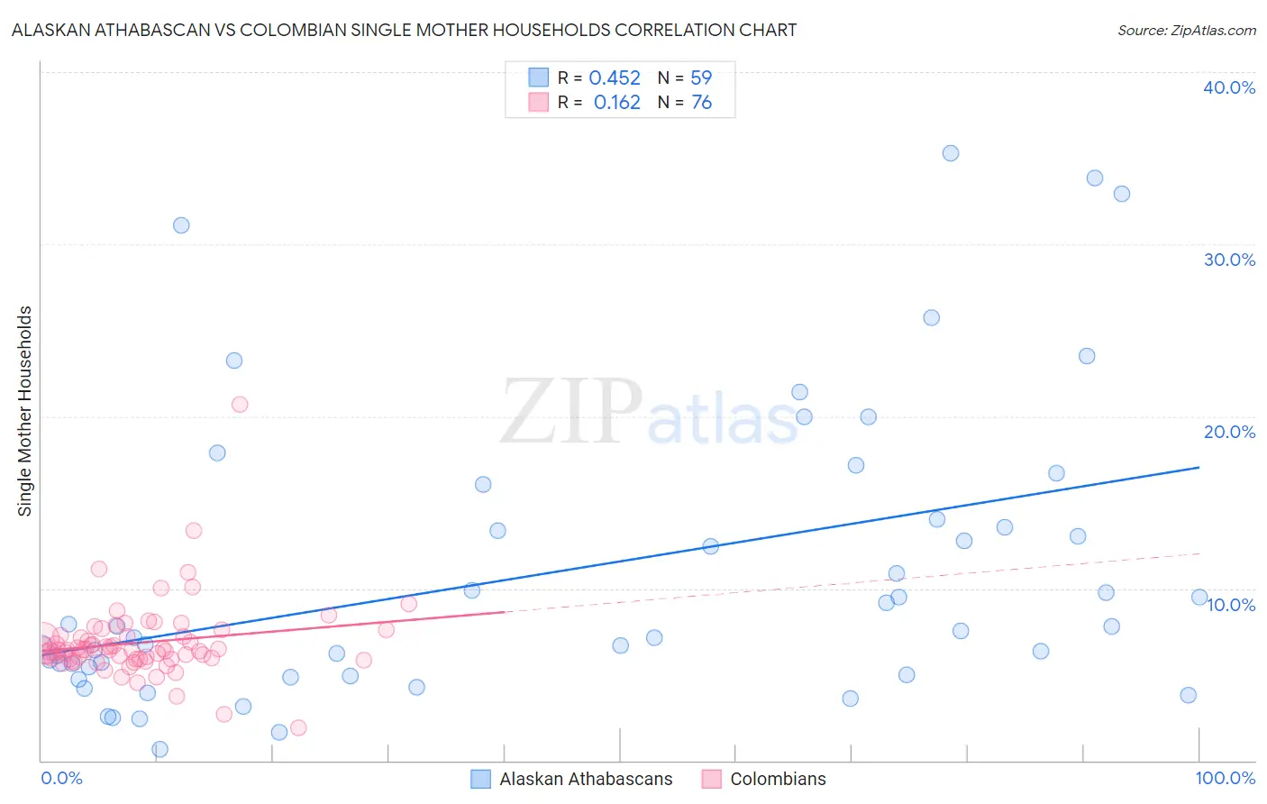 Alaskan Athabascan vs Colombian Single Mother Households