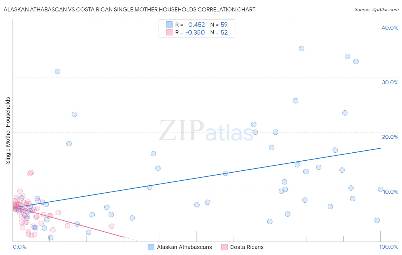 Alaskan Athabascan vs Costa Rican Single Mother Households