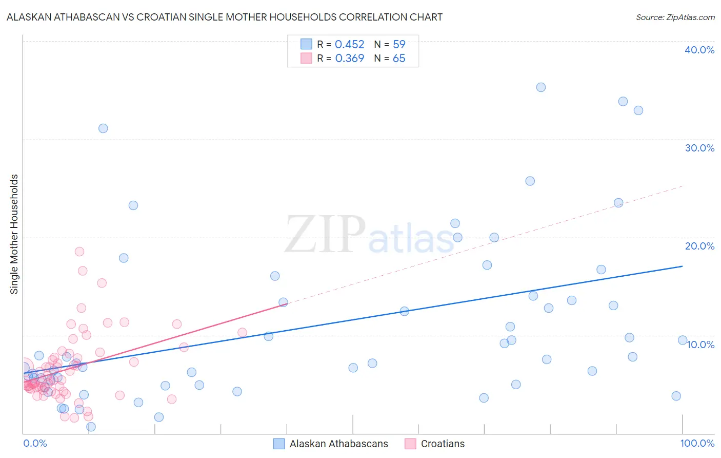 Alaskan Athabascan vs Croatian Single Mother Households