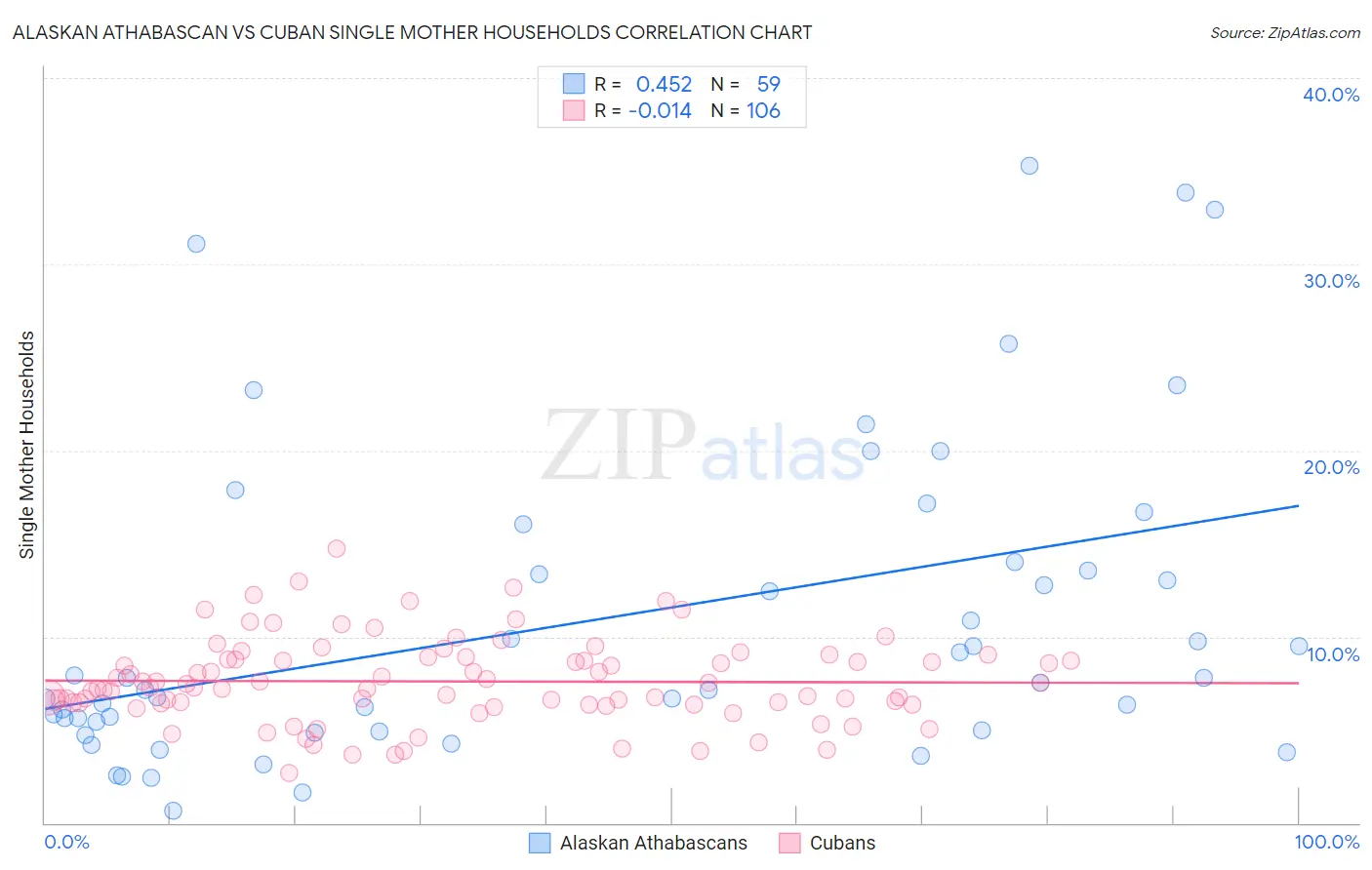 Alaskan Athabascan vs Cuban Single Mother Households