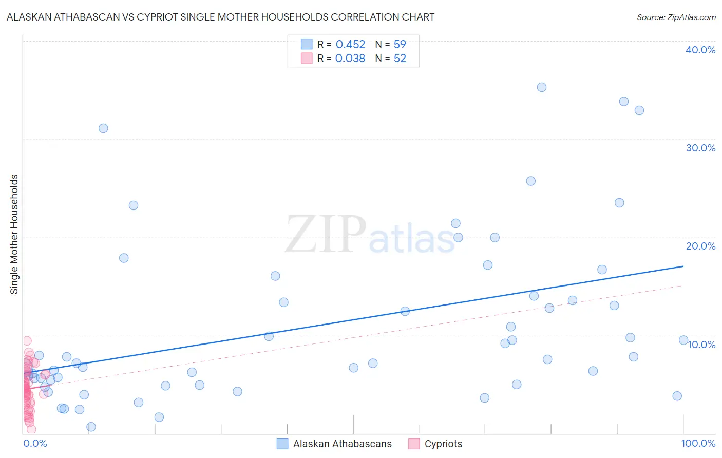 Alaskan Athabascan vs Cypriot Single Mother Households