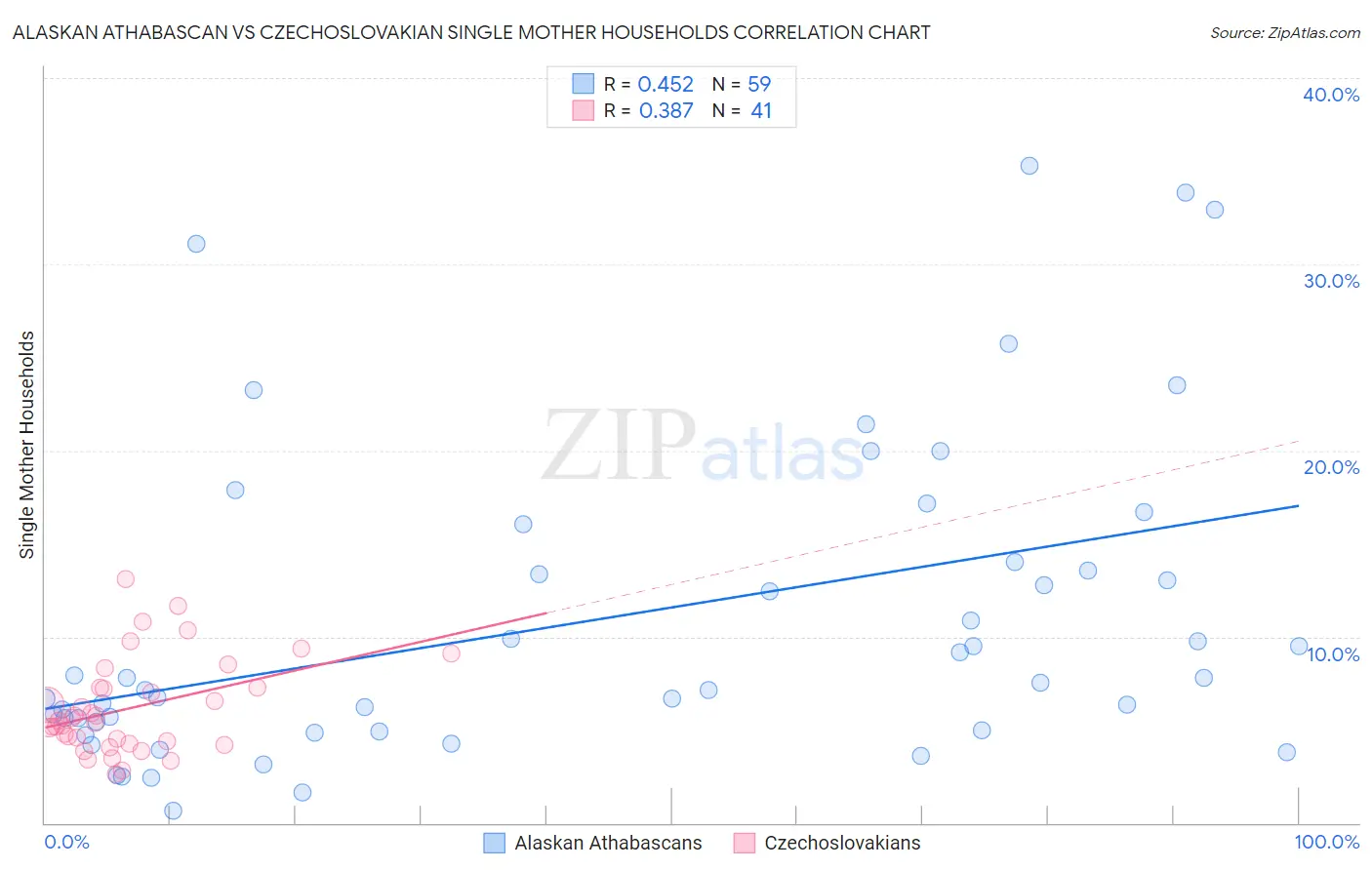 Alaskan Athabascan vs Czechoslovakian Single Mother Households