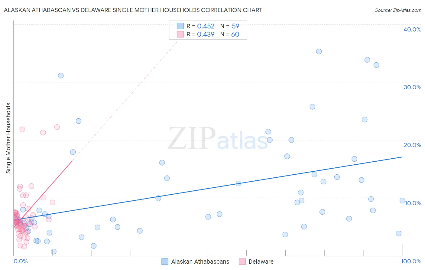 Alaskan Athabascan vs Delaware Single Mother Households