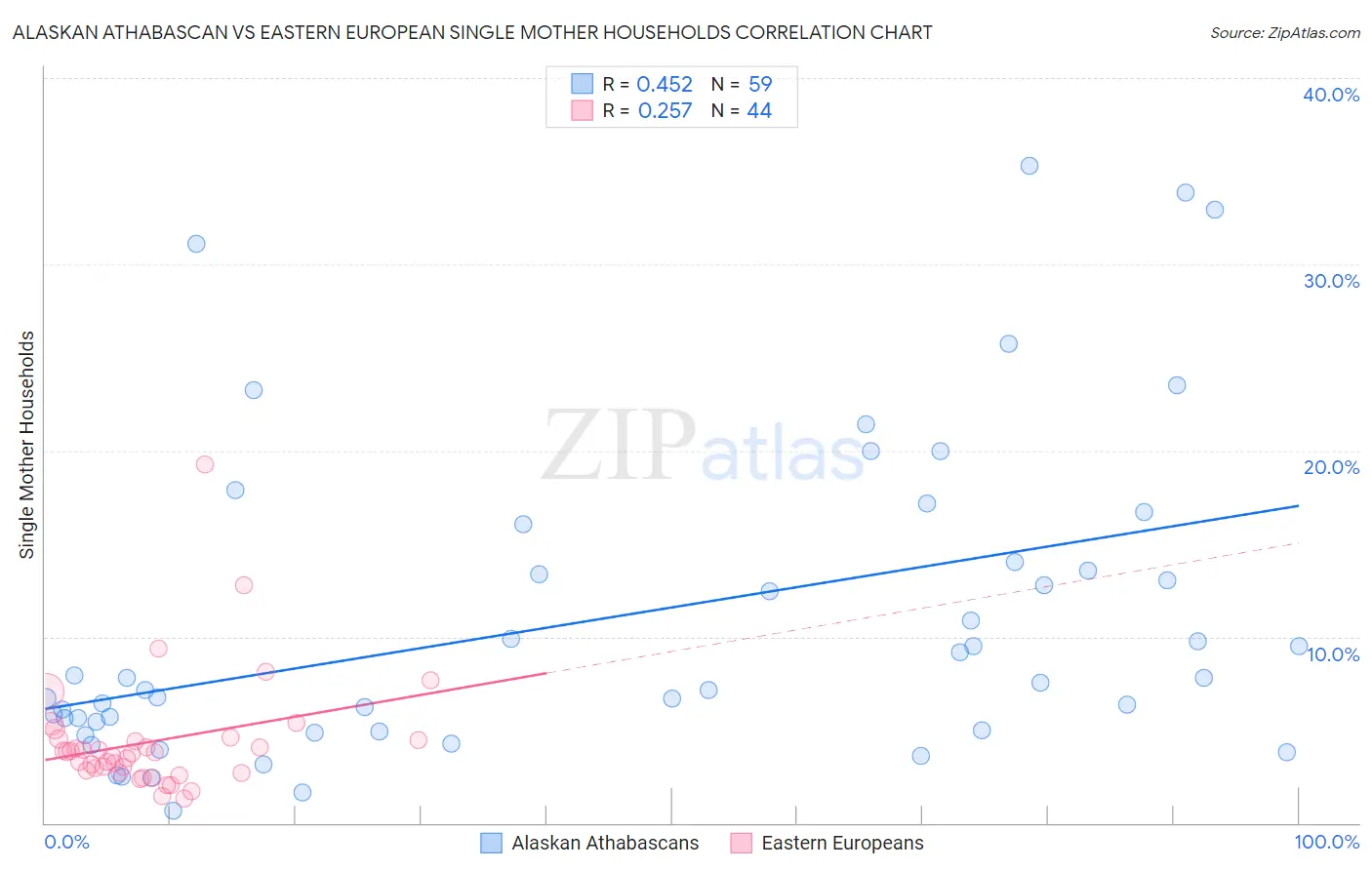 Alaskan Athabascan vs Eastern European Single Mother Households