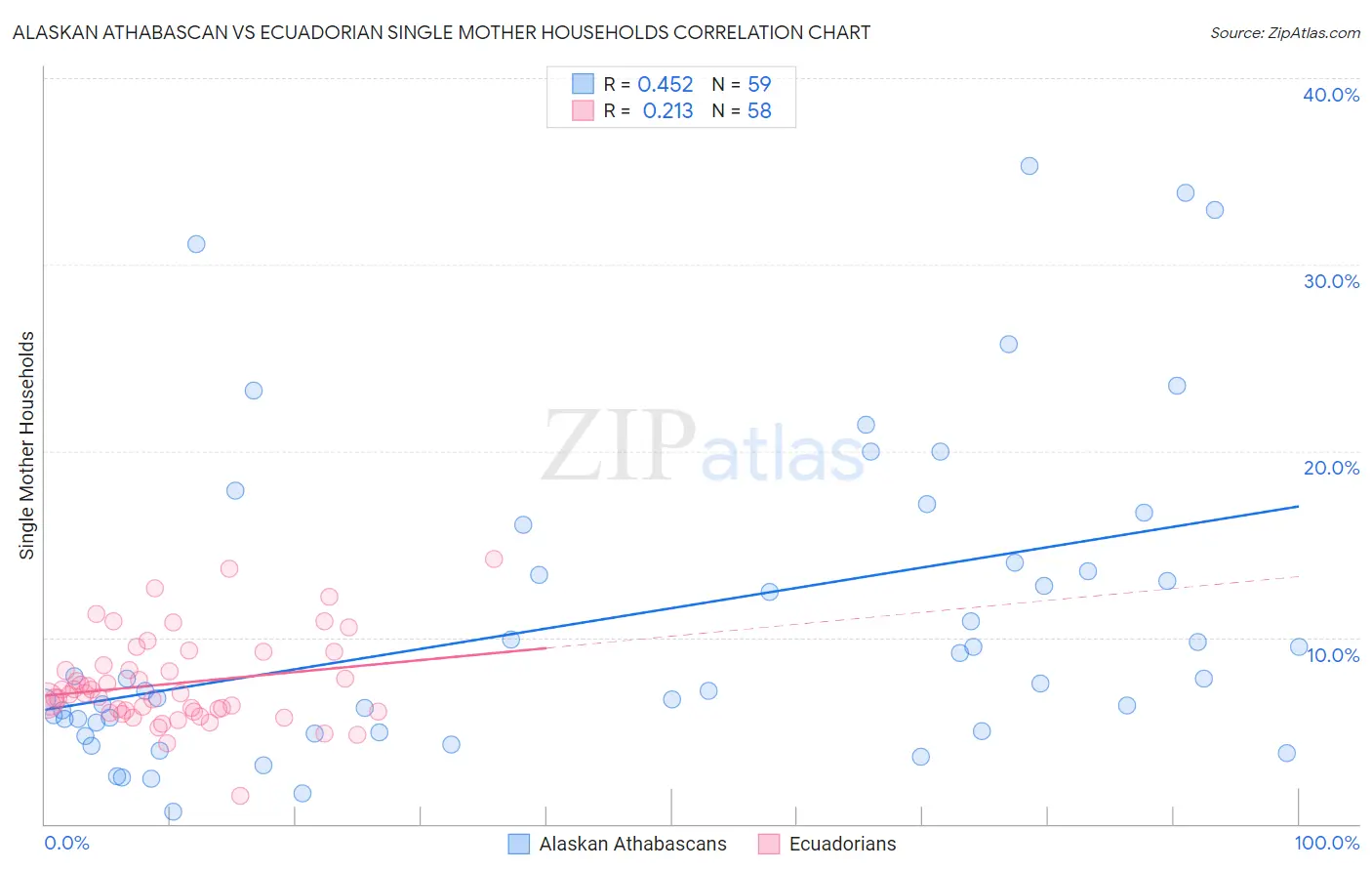 Alaskan Athabascan vs Ecuadorian Single Mother Households