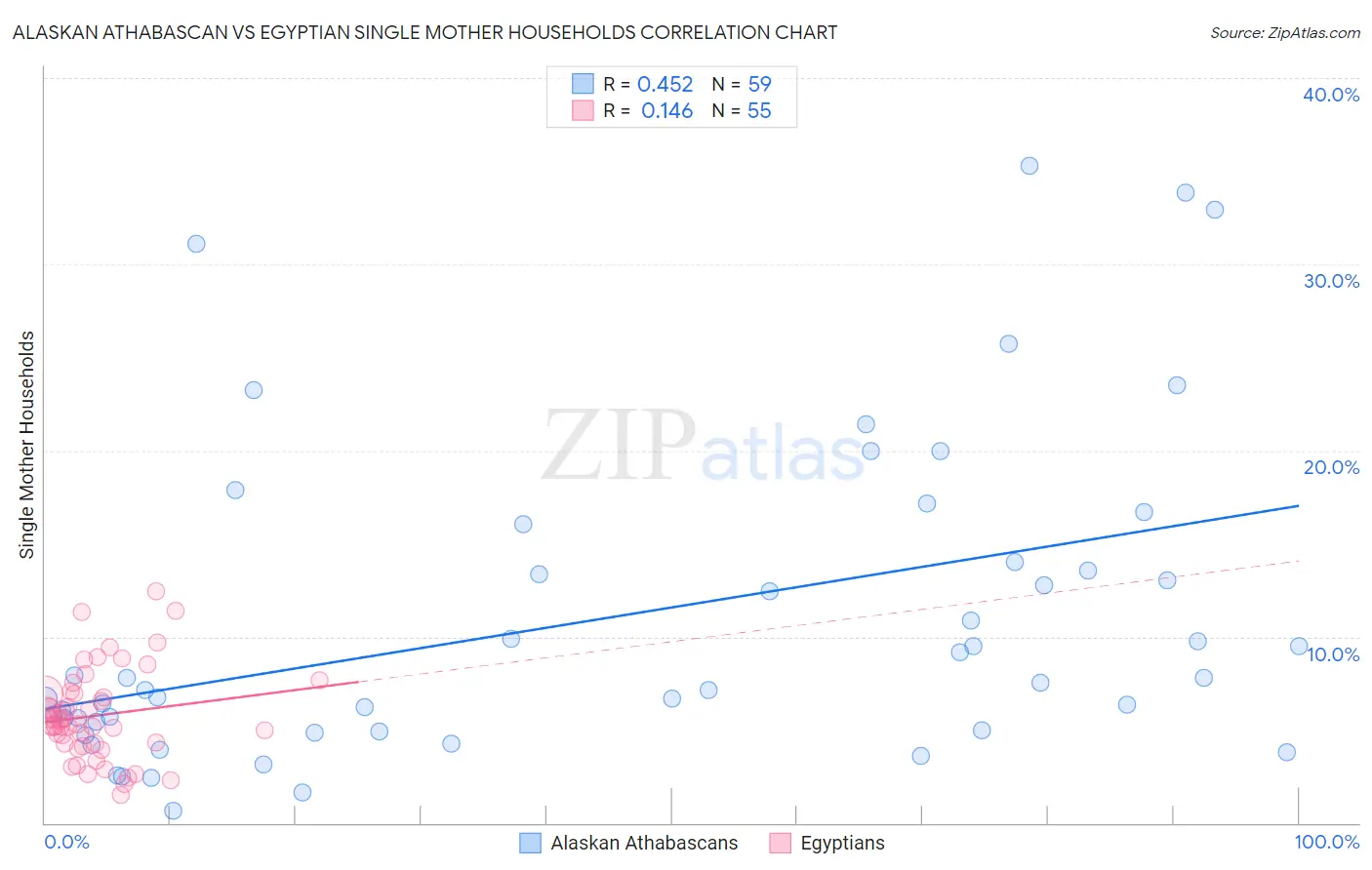 Alaskan Athabascan vs Egyptian Single Mother Households