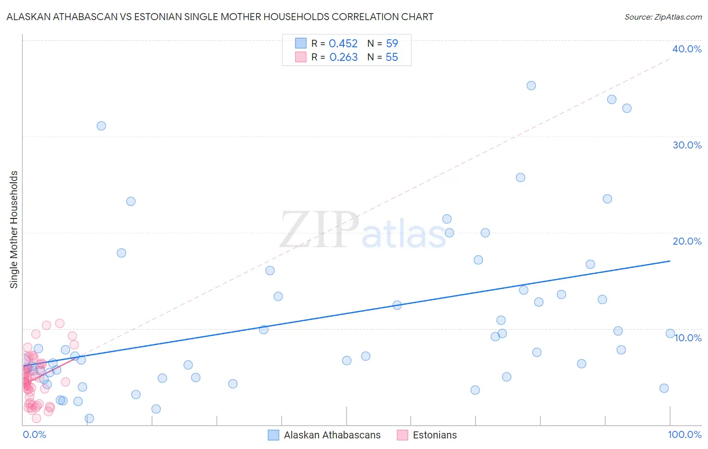 Alaskan Athabascan vs Estonian Single Mother Households