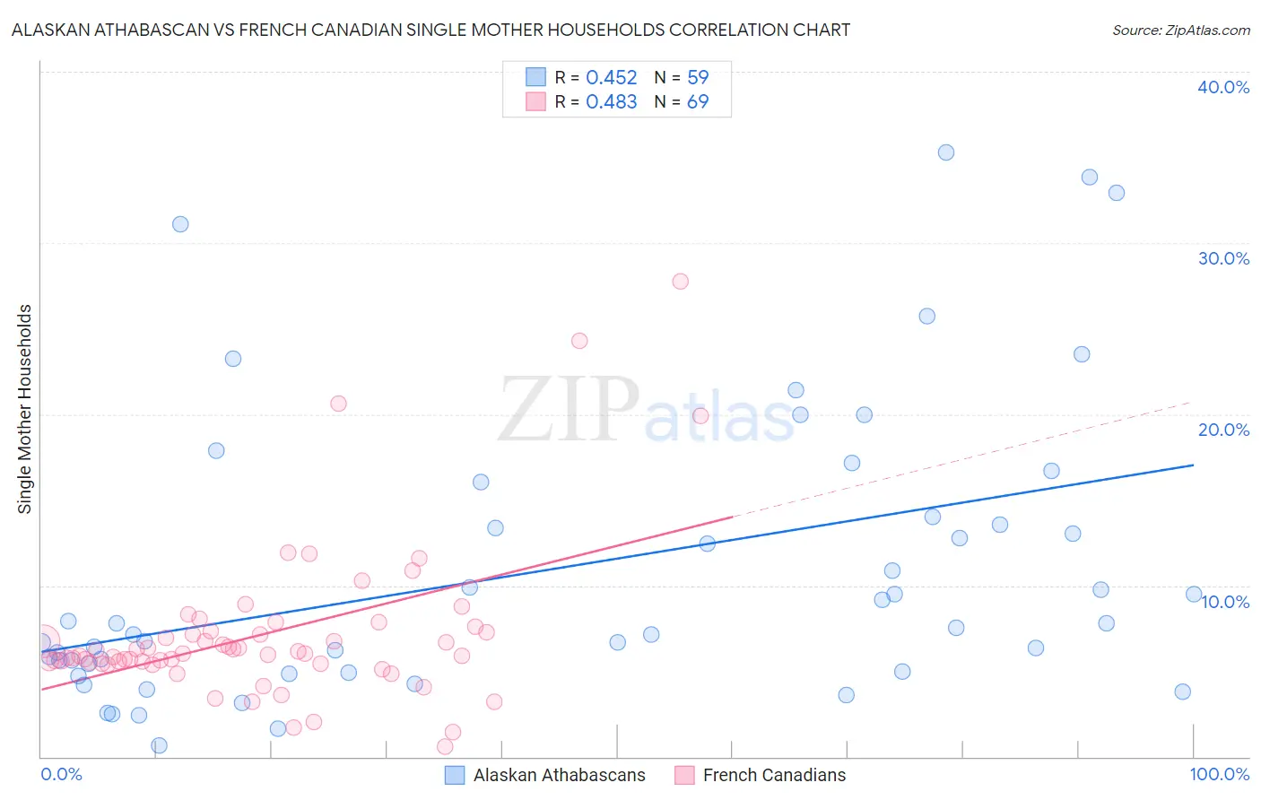 Alaskan Athabascan vs French Canadian Single Mother Households