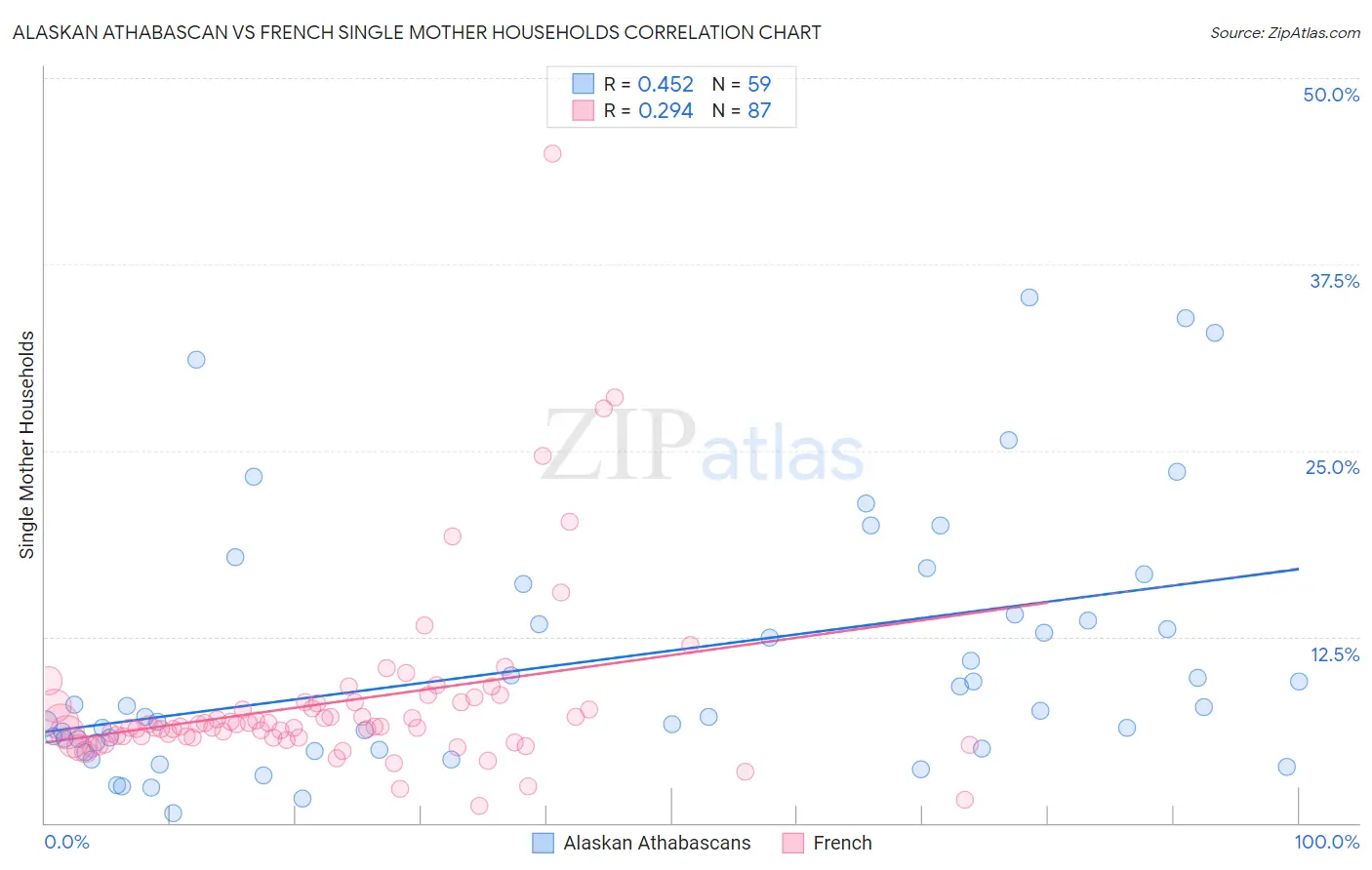 Alaskan Athabascan vs French Single Mother Households