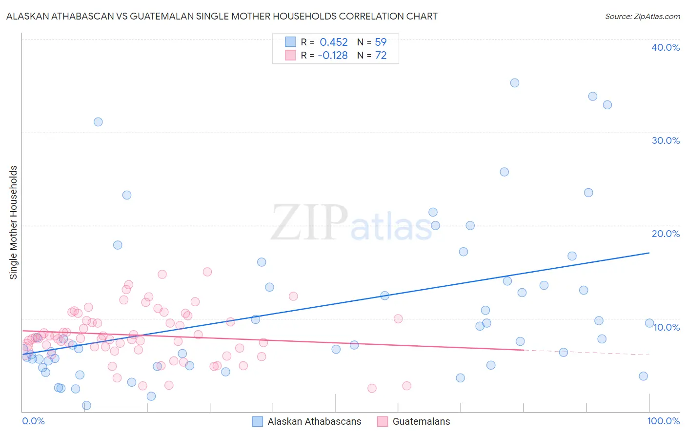 Alaskan Athabascan vs Guatemalan Single Mother Households