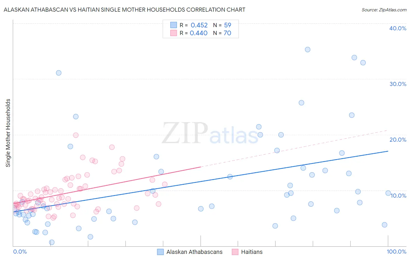 Alaskan Athabascan vs Haitian Single Mother Households