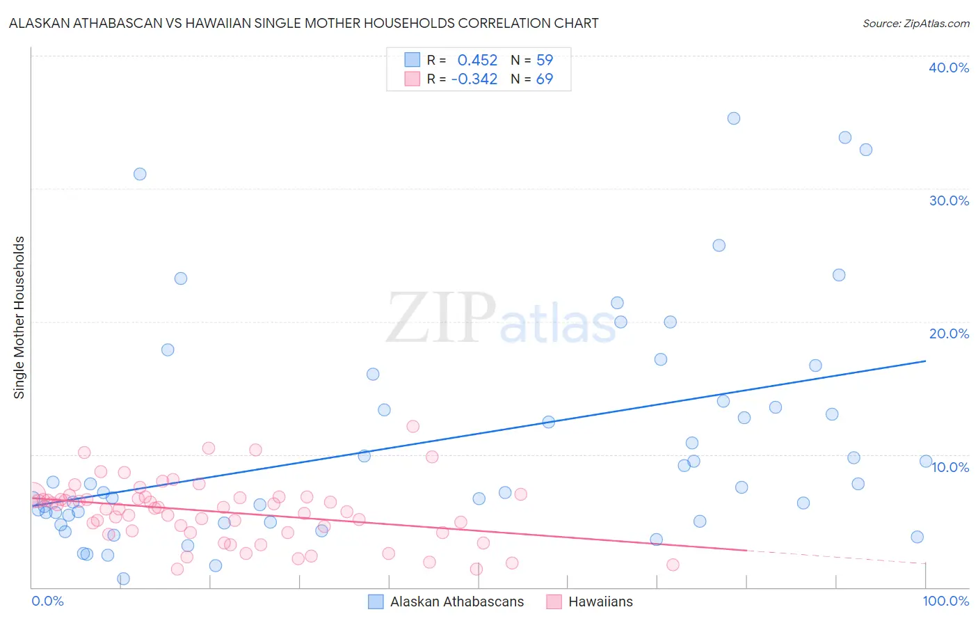 Alaskan Athabascan vs Hawaiian Single Mother Households