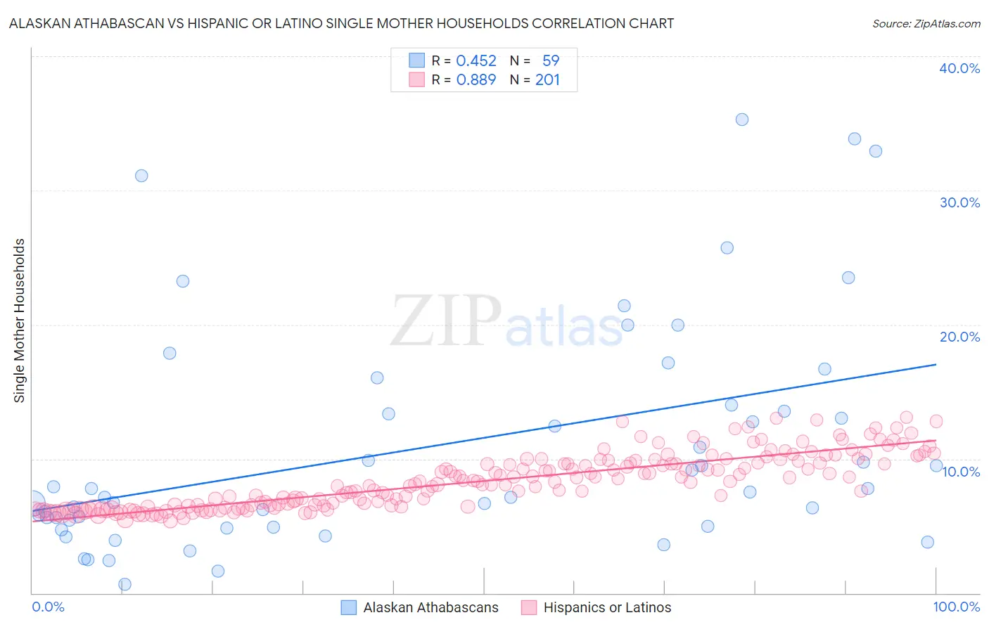 Alaskan Athabascan vs Hispanic or Latino Single Mother Households