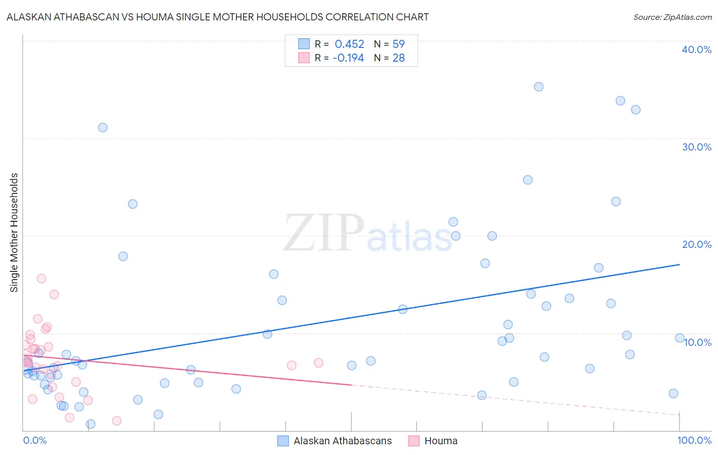 Alaskan Athabascan vs Houma Single Mother Households