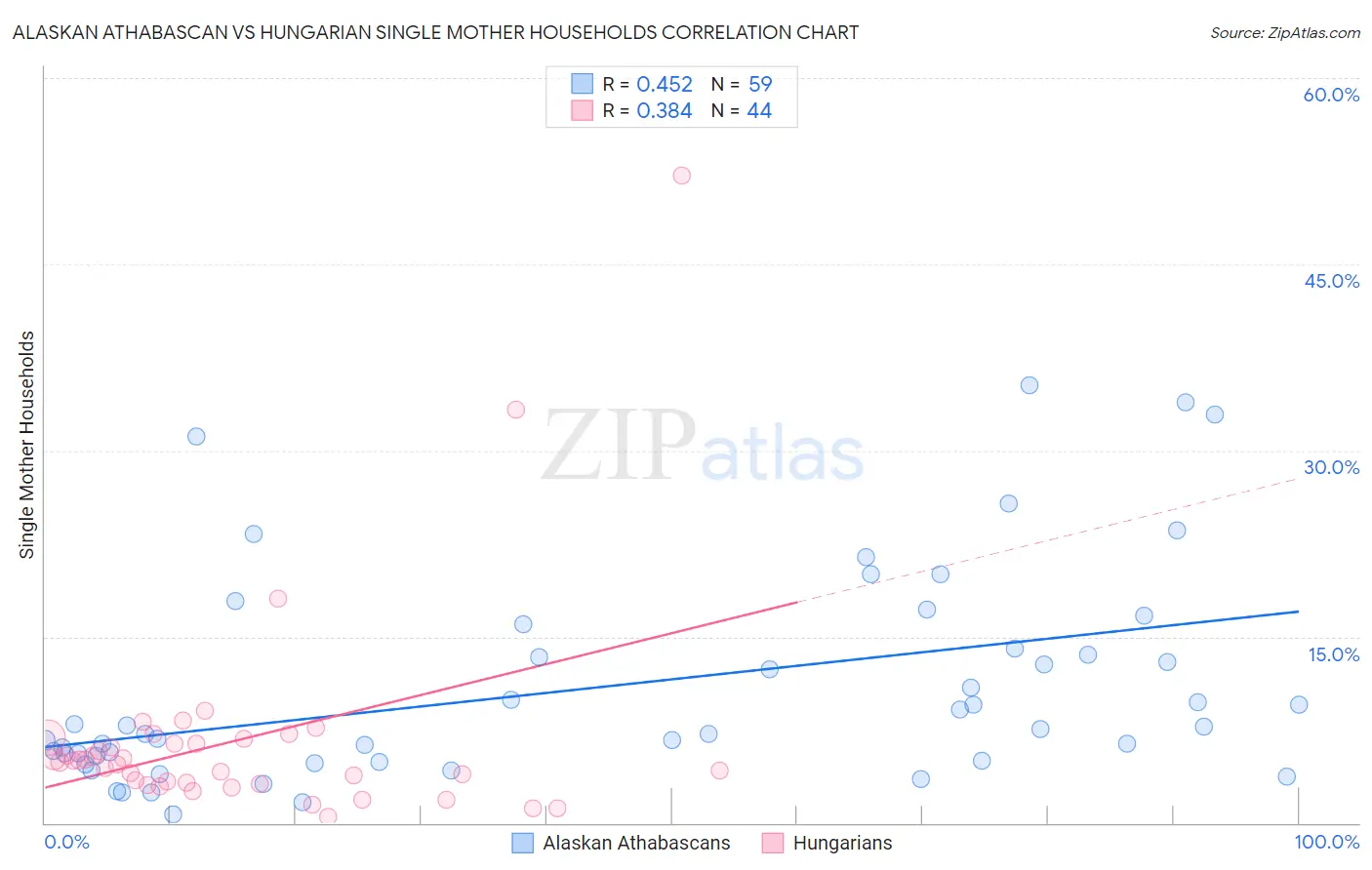 Alaskan Athabascan vs Hungarian Single Mother Households