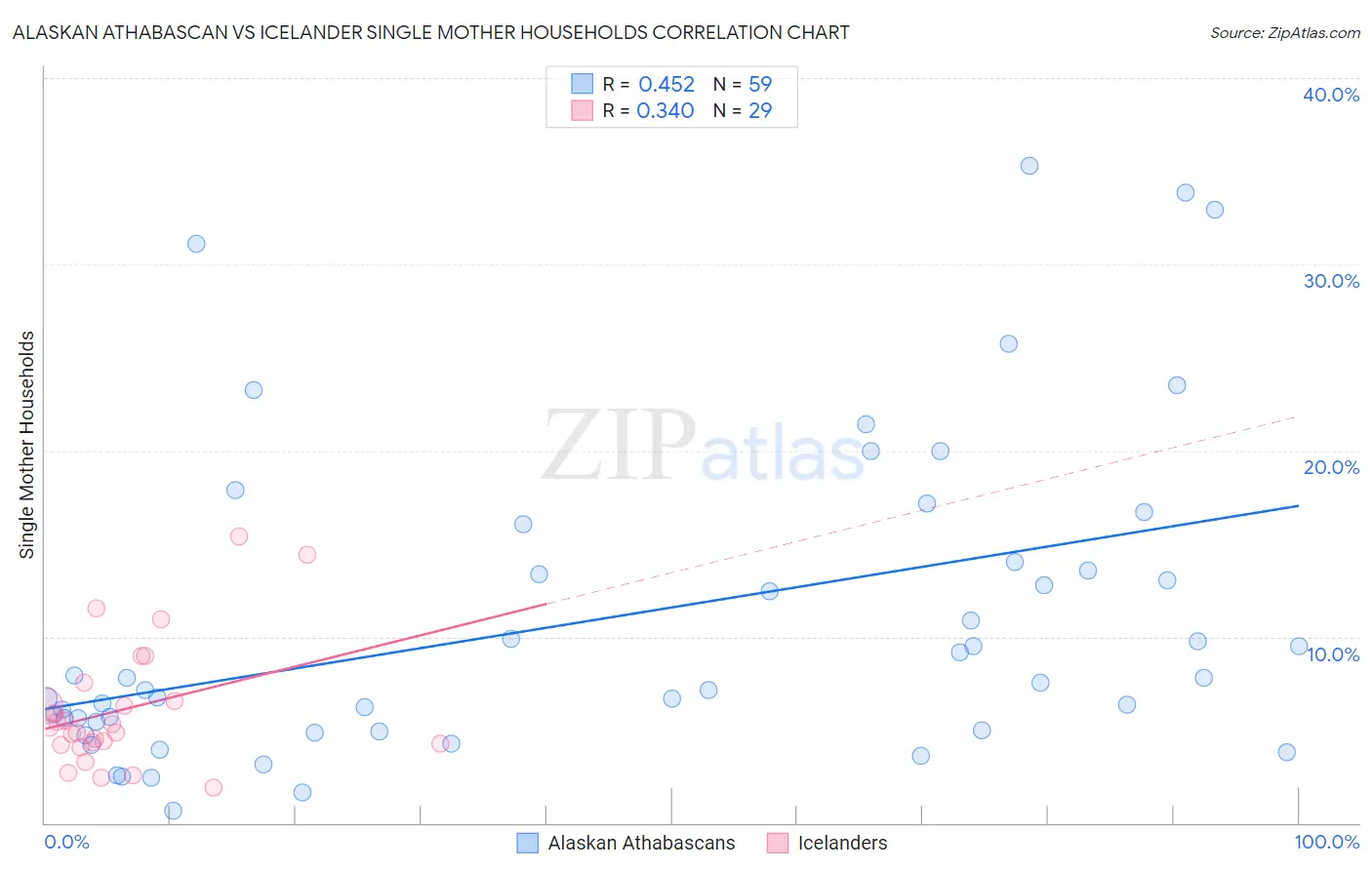 Alaskan Athabascan vs Icelander Single Mother Households