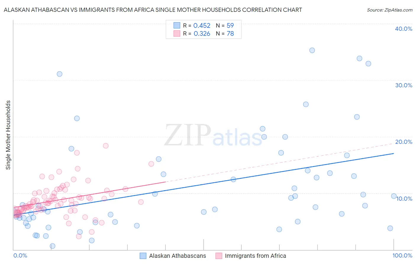 Alaskan Athabascan vs Immigrants from Africa Single Mother Households