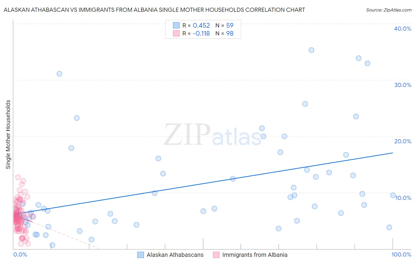 Alaskan Athabascan vs Immigrants from Albania Single Mother Households