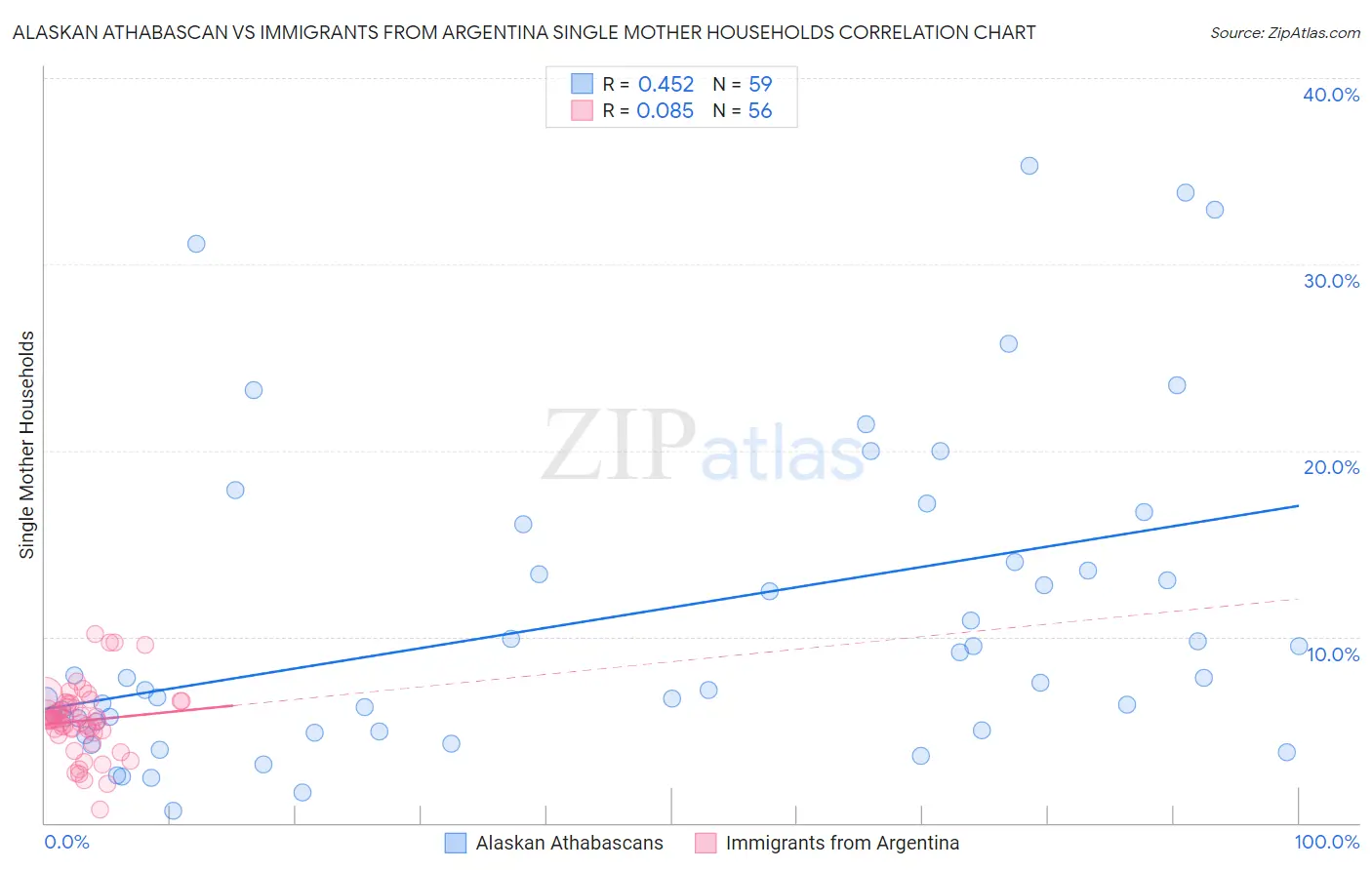 Alaskan Athabascan vs Immigrants from Argentina Single Mother Households