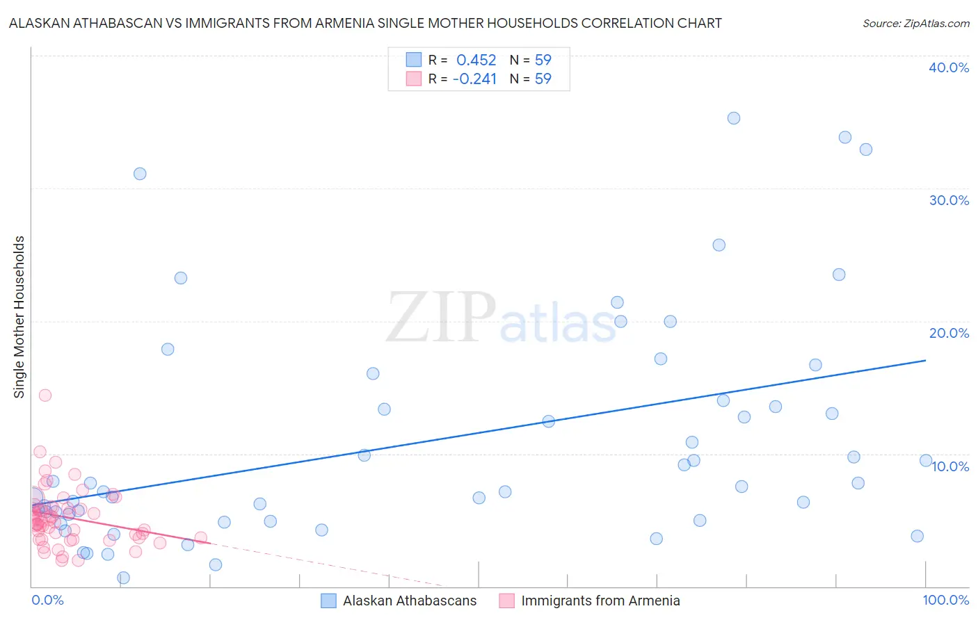 Alaskan Athabascan vs Immigrants from Armenia Single Mother Households